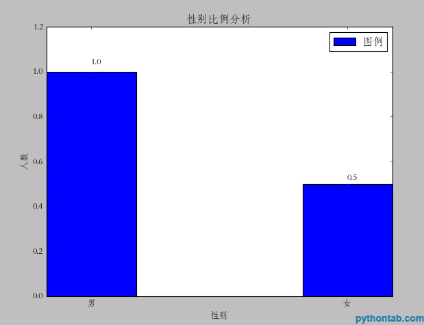 Detailed explanation of python using matplotlib drawing