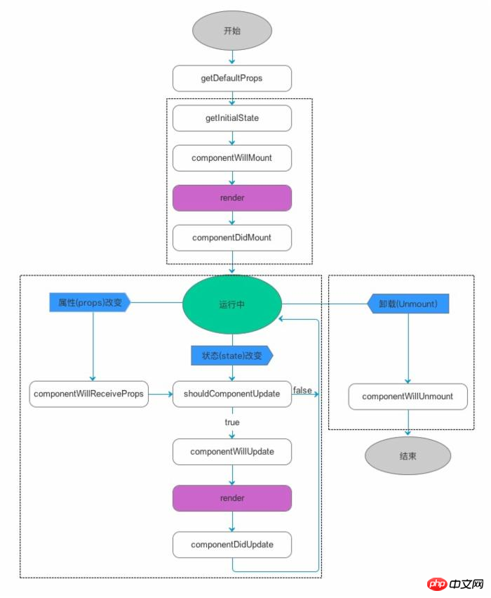 React框架有哪些演算法？ react框架的演算法詳解