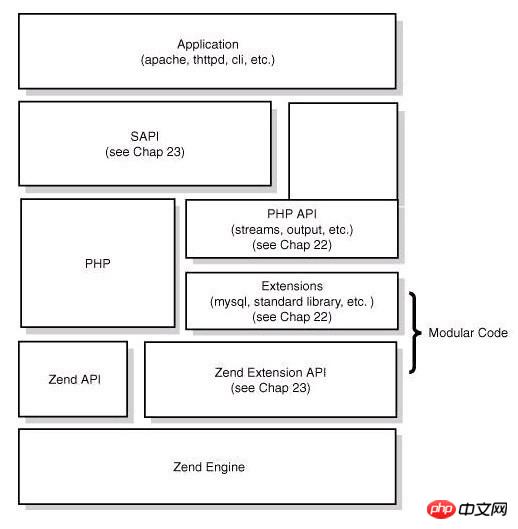 PHP-Ausführungsprozess und verwandte Konzepte