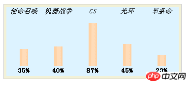 세로 막대형 차트 효과를 얻기 위한 CSS 코드 예