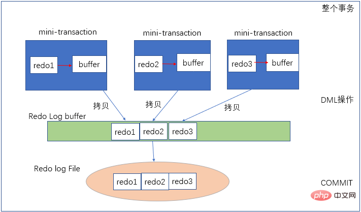 Analysis of redo and undo in MySQL transactions (picture and text)