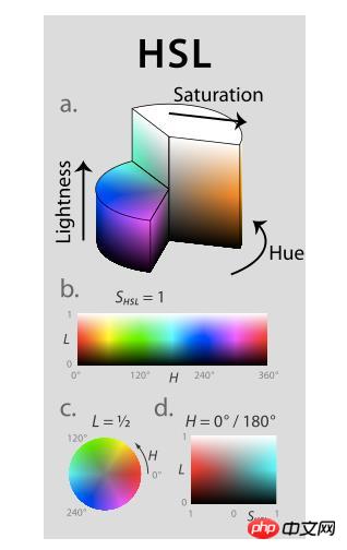 css color : introduction aux différentes définitions de la couleur en CSS