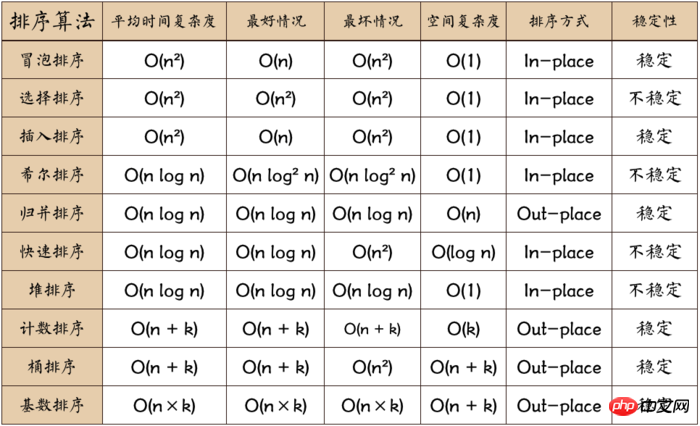 PHP常見排序演算法學習