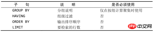 mysql資料分組及排序及SELECT子句順序