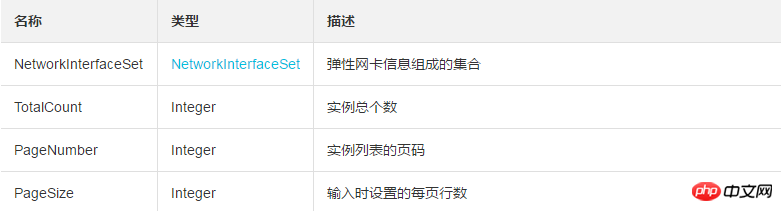 透過DescribeNetworkInterfaces查看彈性網卡（ENI）列表