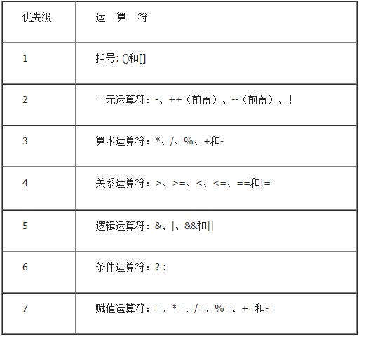 [Java入門筆記]Java語言基礎（三）：運算符