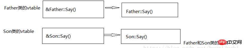 Muss lernen! Grundbedingungen für die Implementierung polymorpher Mechanismen in C++