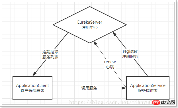 springCloud の Eureka プラクティスの詳細な分析