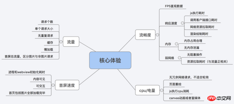 분석 예시: HTML5 프런트엔드 성능 테스트(그래픽 및 텍스트)