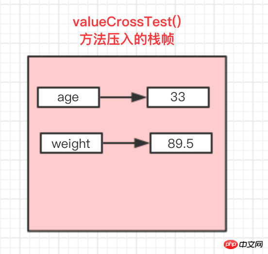 Detailed explanation of value passing and reference passing in Java