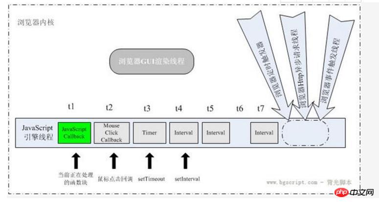 Vertiefendes Verständnis der Probleme des asynchronen Prinzips von js