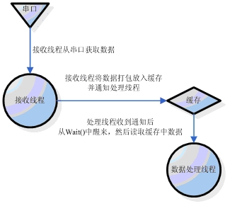 Java串口通信详解