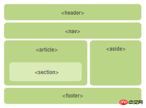 What is HTML semantics? Benefits of html semantics (summary)