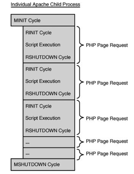 [Translation] [php extension development and embedded] Chapter 1 - PHP life cycle