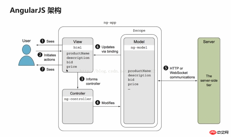 為什麼要使用angular4？ angularjs和angular4的區別