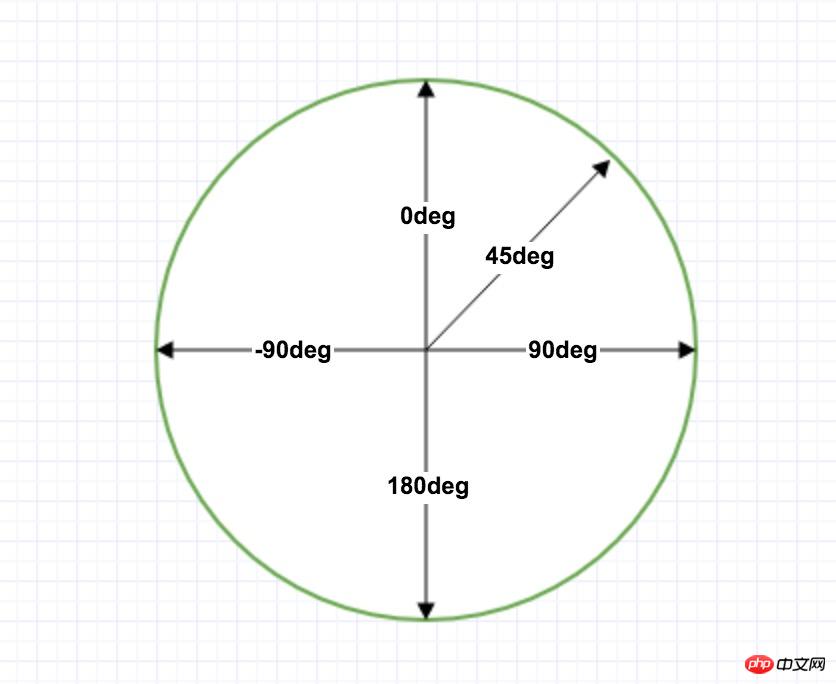 In-depth understanding of CSS3 gradients (Gradients)