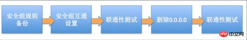 關於四種安全的內部網路實例互通設定方法