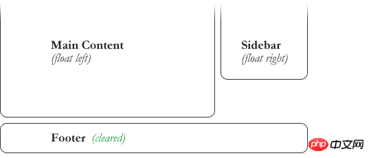 What is float? Detailed explanation of float attribute