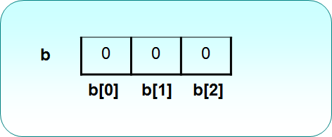 [Java Getting Started Notes] Java Language Basics (5): Arrays