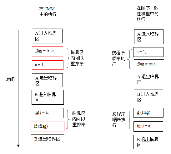 Java記憶體模型深度解析：順序一致性