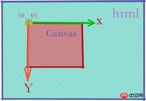 使用canvas如何繪製線段