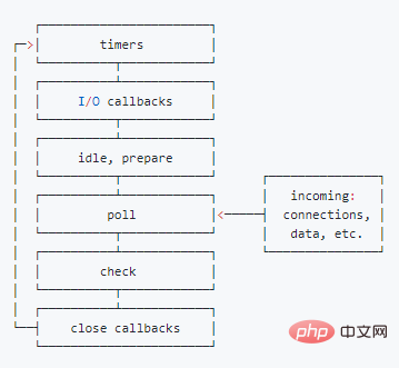 瀏覽器與Node的事件循環(Event Loop)之間的差異總結