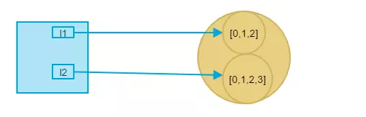 Python 式 i += x は i = i + x と同等ですか?