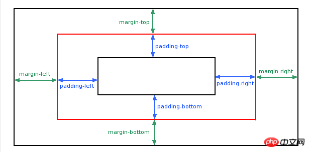 What is css margin? Introduction to css margin properties