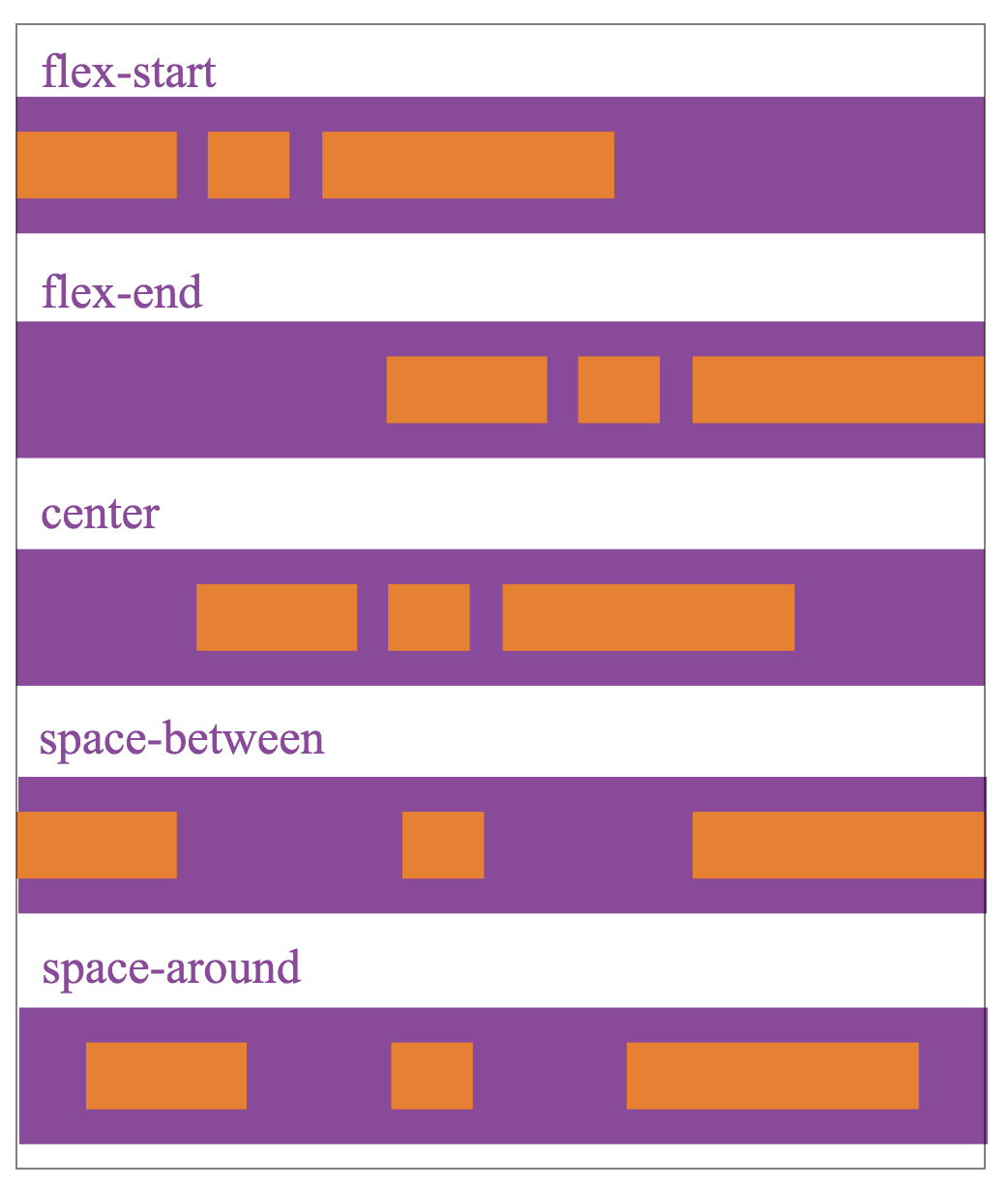 WeChat applet development: Flex layout