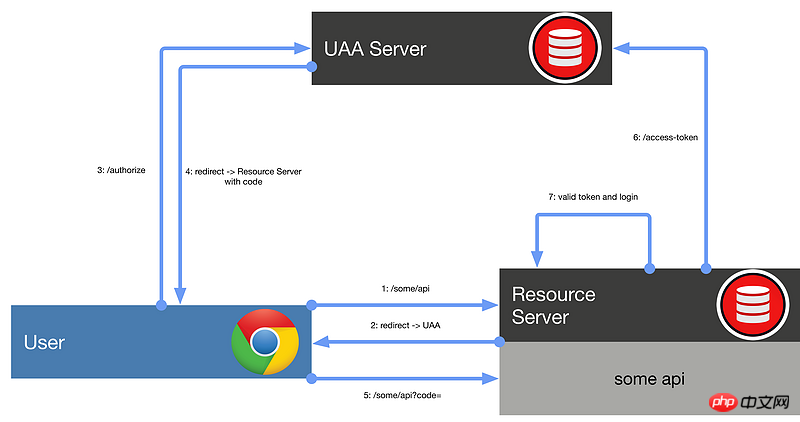 Introduction au framework dautorisations Java : authentification et autorisation unifiées de Shiro