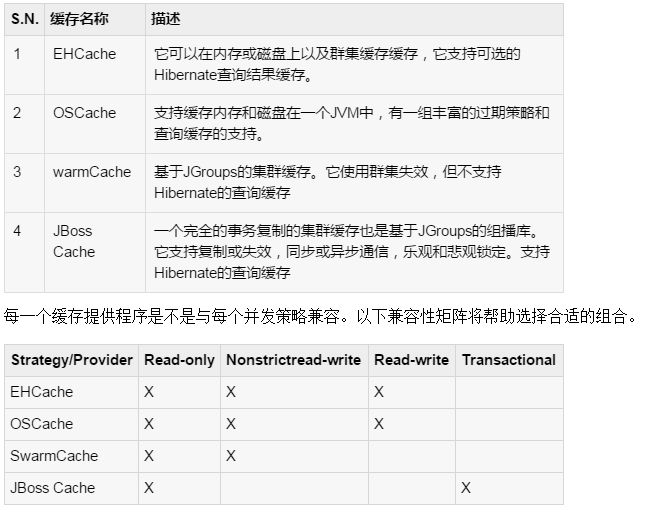 Java의 Hibernate 프레임워크에서 캐싱 및 기본 SQL 문 사용에 대한 자세한 설명