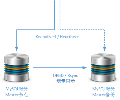 MySQL simple master-slave scheme exposes problems