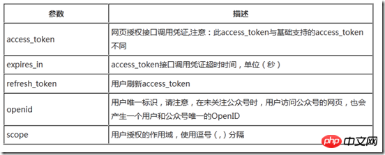 Force.com WeChat development series OAuth2.0 web authorization