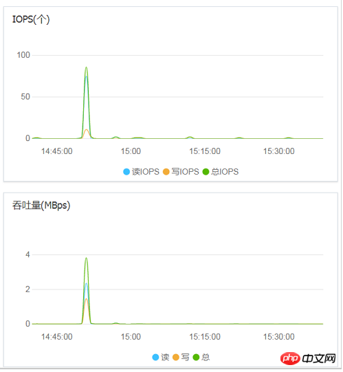 Comment vérifier lutilisation du disque cloud, les IOPS et le débit