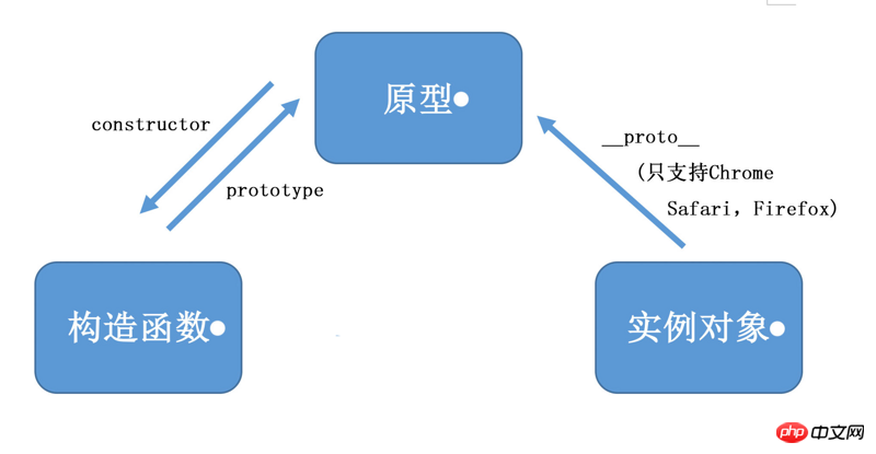 javascript原型是什麼？ javascript原型的詳細解說