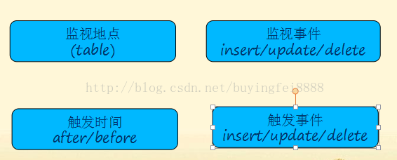 MySQL 고급 트리거