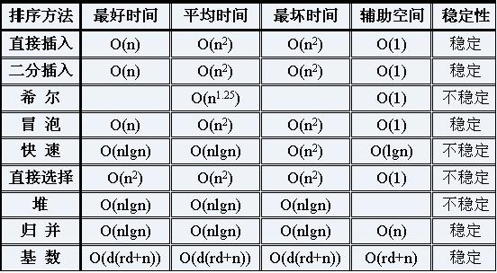 java各種排序演算法及實現