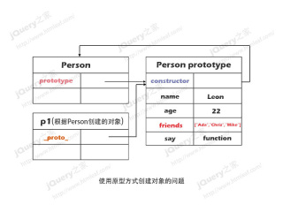 1484810211687456.jpg JavaScript物件導向-基於組合和動態原型創建對象