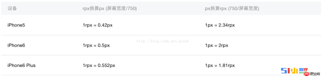 다양한 모바일 장치의 미니 프로그램에서 rpx 단위를 설정하는 방법에 대한 자세한 설명 다양한 모바일 장치의 미니 프로그램에서 rpx 단위를 설정하는 방법에 대한 자세한 설명