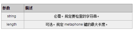 php metaphone()函数的定义和用法