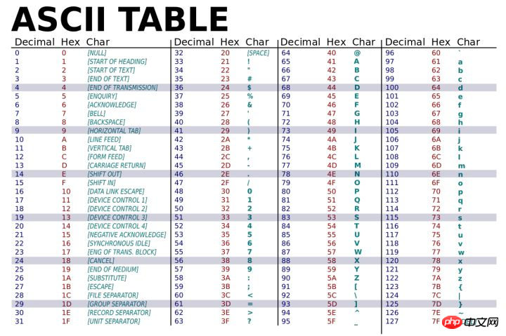 Résumé de la syntaxe de base PHP