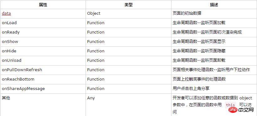 page() function for small program development