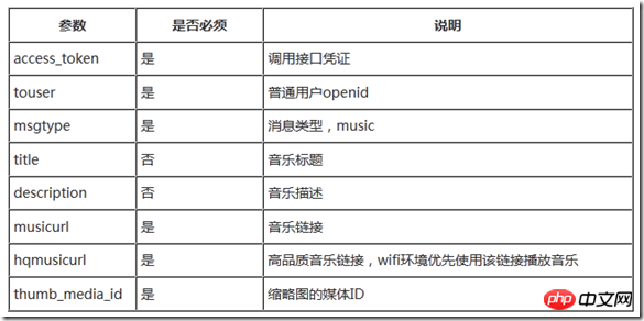 Force.com WeChat development series customer service interface