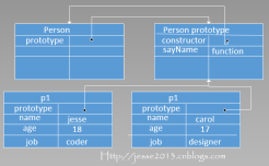 Javascript基础回顾之(三) js面向对象 Javascript基础回顾之(三) js面向对象