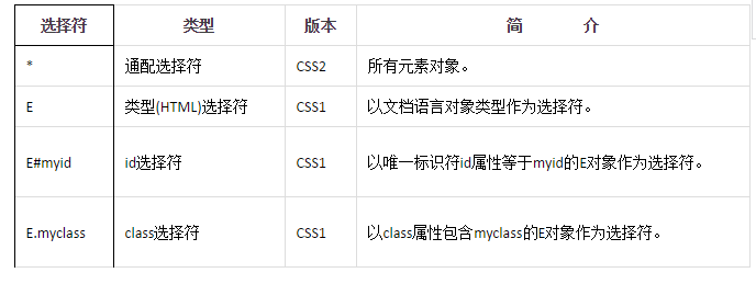 CSS3的新增选择器(1)-CSS1&2选择器类型