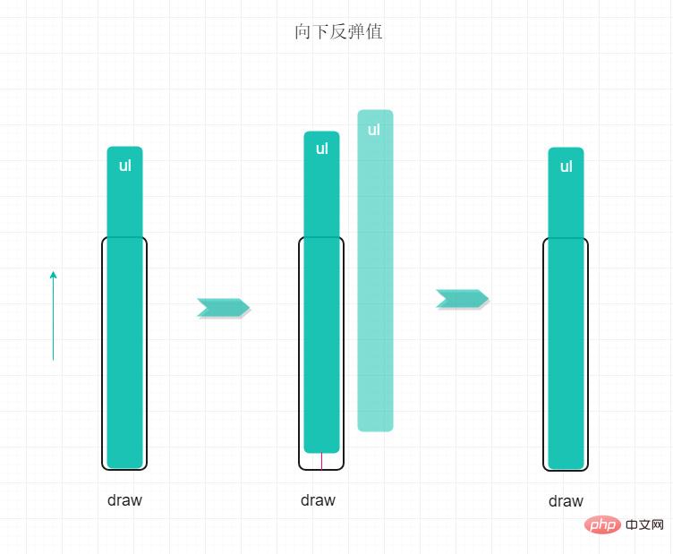 ネイティブjsを使用してモバイル端末にタッチスライドリバウンドを実装する方法（コード例）