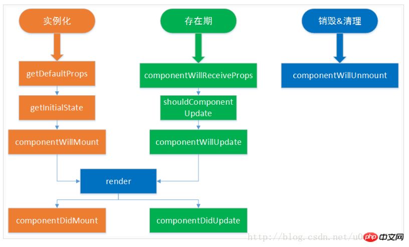 React의 기본 구성요소를 어떻게 사용하나요? React의 기본 구성요소 및 라이프사이클 소개