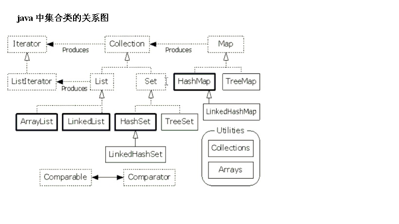 Überblick über das Sammlungs-Framework