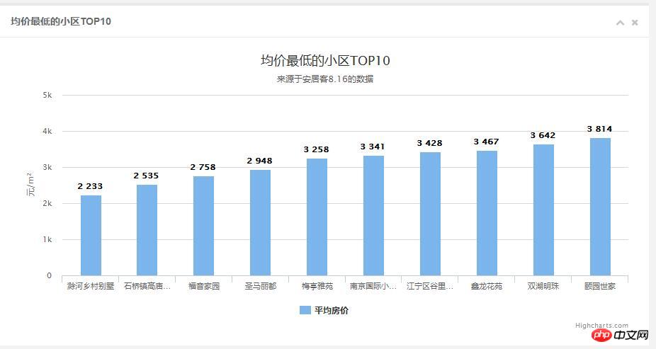 利用php爬虫分析南京房价