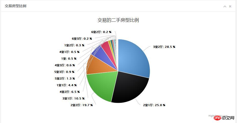 利用php爬虫分析南京房价